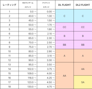 レーティング 初心者向けダーツライブアプリの見方を知ろう Wmプロダクション